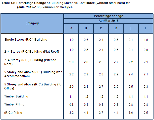 building material price malaysia